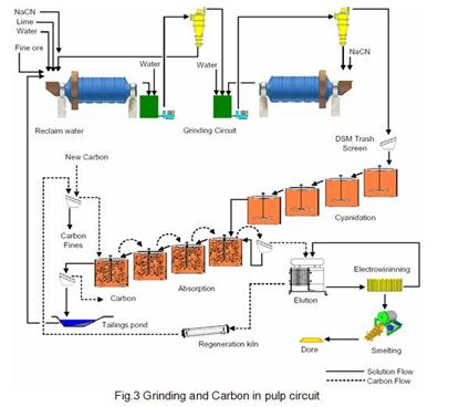 Công nghệ và thiết bị CIP trong thủy luyện vàng